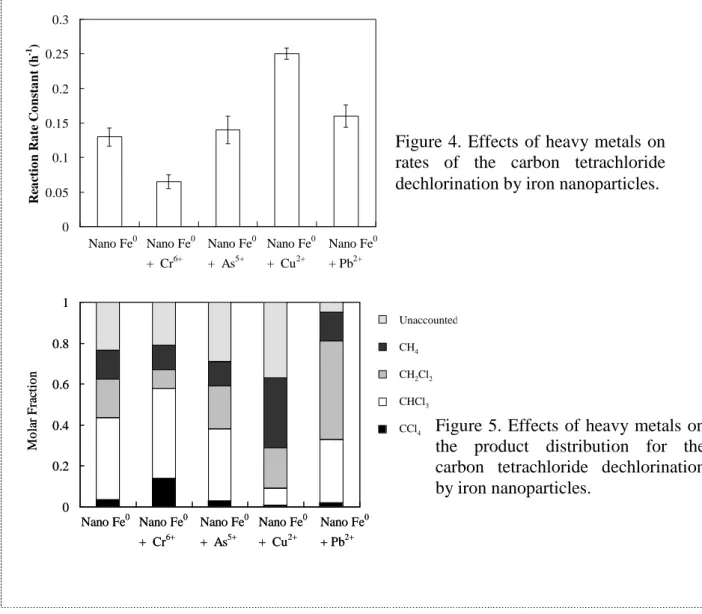 Figure  4.  Effects  of heavy metals  on  rates  of  the  carbon  tetrachloride  dechlorination by iron nanoparticles