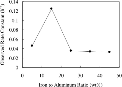 Figure  2.  Effects of iron content on the effectiveness of Fe/Al for the dechlorination of  carbon tetrachloride