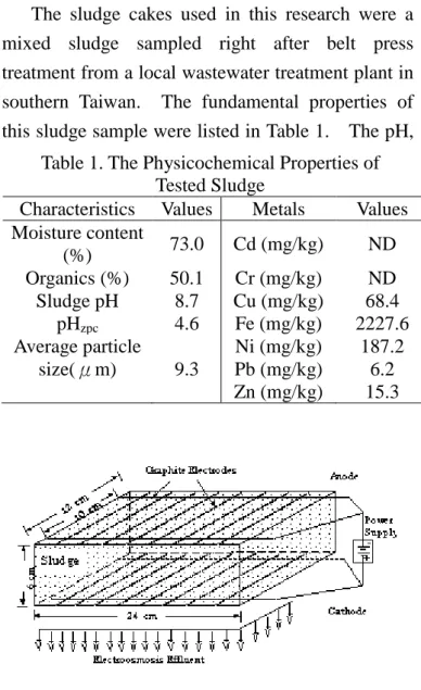 Table 1. The Physicochemical Properties of  Tested Sludge 