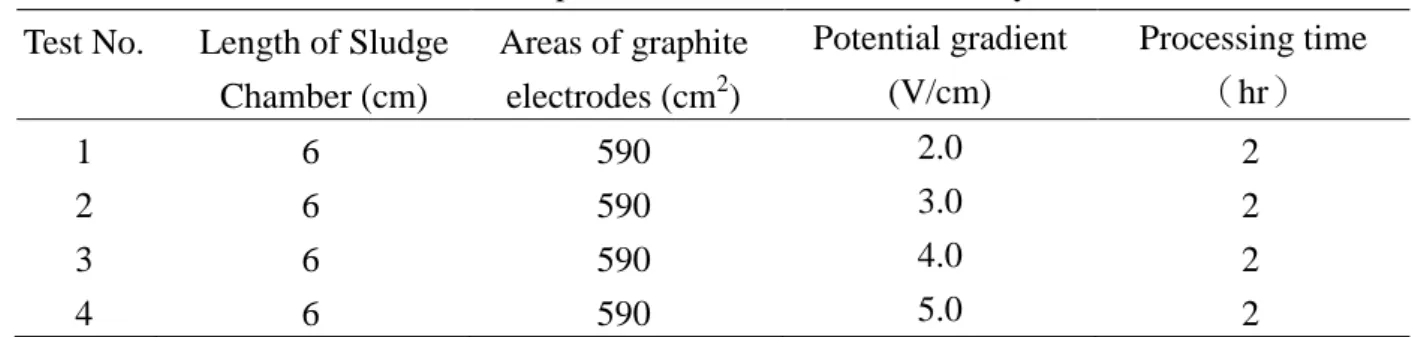 Table 2. The Experimental Conditions for EK Systems 