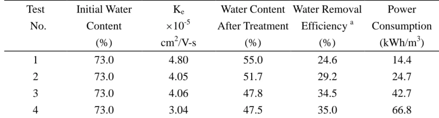 Table 5. The Economical Analysis of EK Process for Sludge Dewatering 