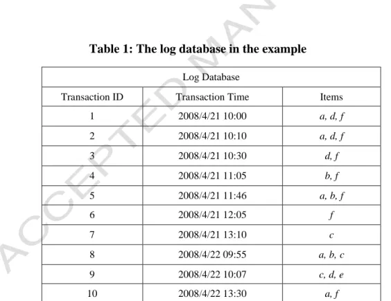 Table 1: The log database in the example