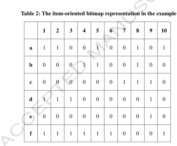 Table 2: The item-oriented bitmap representation in the example
