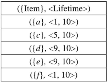 Table 4: The obtained up-to-date 1-patterns in the example