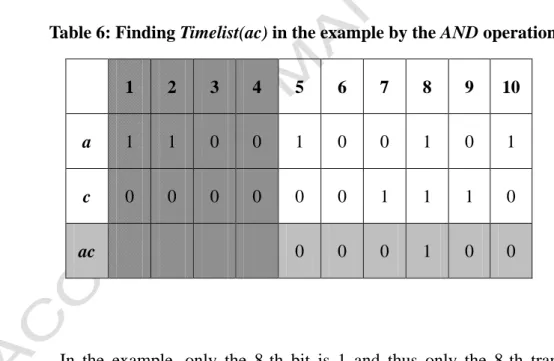 Table 6: Finding Timelist(ac) in the example by the AND operation