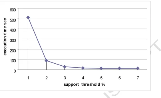 Figure 2: The relationships between execution times and support threshold