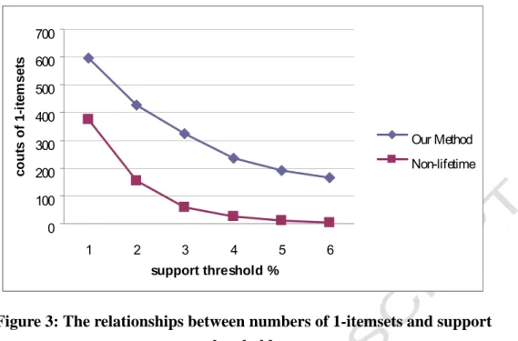 Figure 3: The relationships between numbers of 1-itemsets and support thresholds