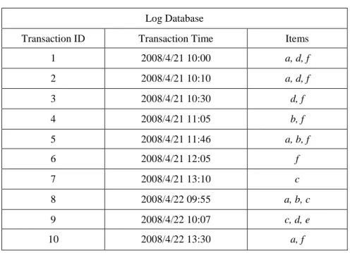 Table 1: The log database in the example 