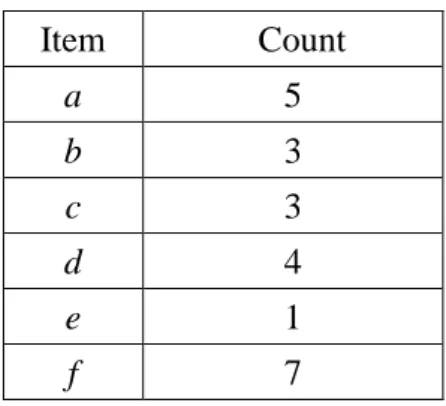 Table 3: The counts of the items in the example 