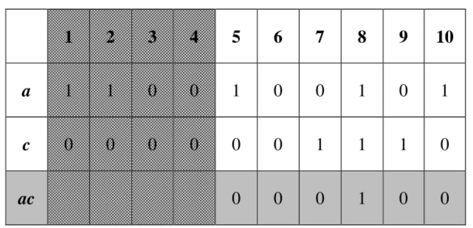 Table 6: Finding Timelist(ac) in the example by the AND operation 