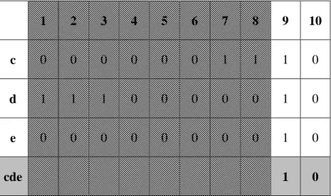 Table 8: The obtained up-to-date 2-patterns in the example  ({Itemset}, &lt;Lifetime&gt;)  ({af}, &lt;9, 10&gt;)  ({cd}, &lt;9, 10&gt;)  ({ce}, &lt;9, 10&gt;)  ({de}, &lt;9, 10&gt;) 