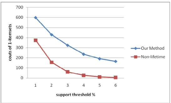 Figure 3: The relationships between numbers of 1-itemsets and support  thresholds 