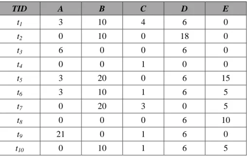 Table 6: The utility values of all the items in each transaction. 