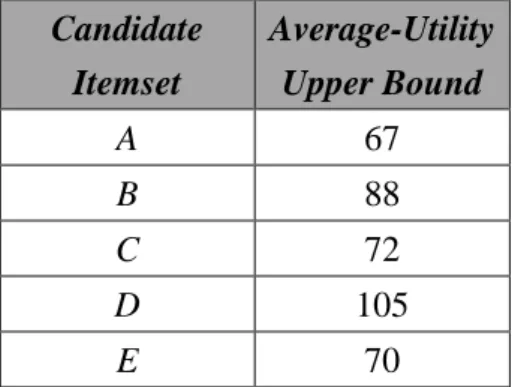 Table 8: The average-utility upper bounds of 1-itemsets.  Candidate  Itemset  Average-Utility Upper Bound  A  67  B  88  C  72  D  105  E  70 