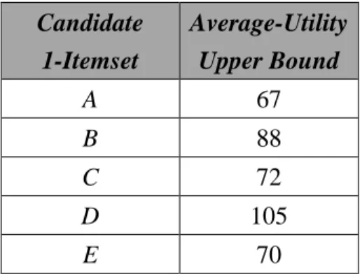 Table 9: The candidate average-utility 1-itemsets, C 1 . 