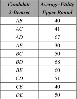 Table 10: The average-utility upper bounds of the 2-itemsets.  Candidate  2-Itemset  Average-Utility Upper Bound  AB  40  AC  41  AD  67  AE  30  BC  50  BD  68  BE  60  CD  51  CE  40  DE  50 