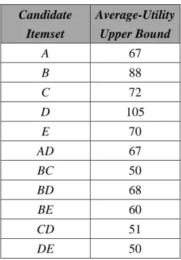 Table 13: All the candidate average-utility itemsets in the example.  Candidate  Itemset  Average-Utility Upper Bound  A  67  B  88  C  72  D  105  E  70  AD  67  BC  50  BD  68  BE  60  CD  51  DE  50 