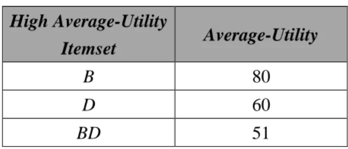 Table 15: High average-utility itemsets.  High Average-Utility 