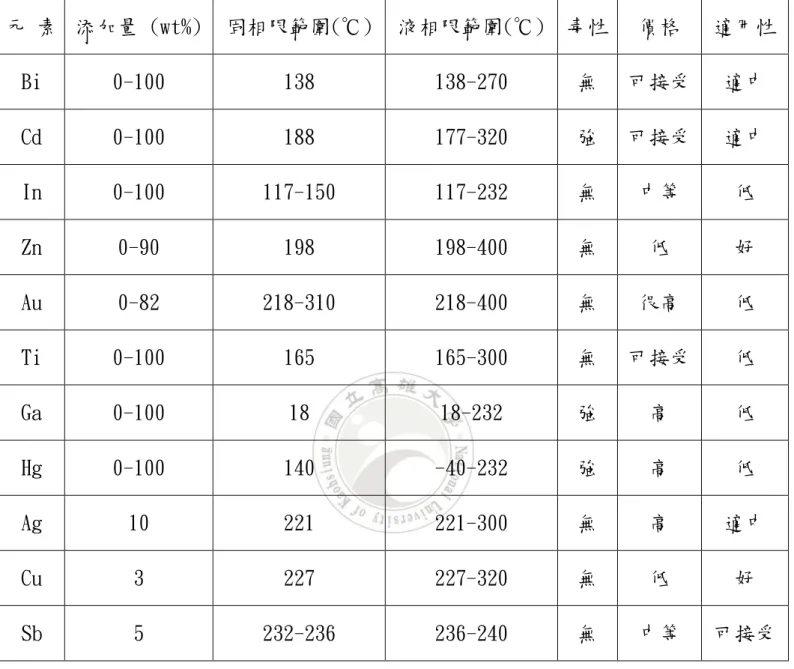 表 1-1 無鉛錫球常添加的合金元素〔6〕  元 素  添加量 (wt%)  固相限範圍(℃)  液相限範圍(℃)  毒性  價格  適用性  Bi  0-100  138  138-270  無  可接受  適中  Cd  0-100  188  177-320  強  可接受  適中  In  0-100  117-150  117-232  無  中等  低  Zn  0-90  198  198-400  無  低  好  Au  0-82  218-310  218-400  無  很高  低  