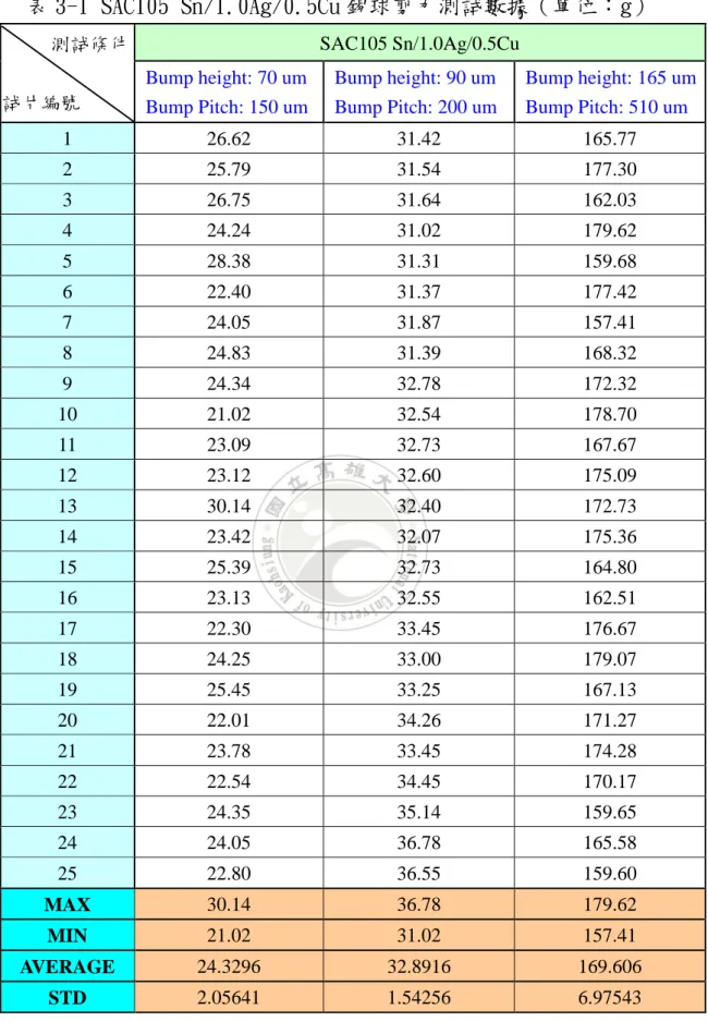 表 3-1 SAC105 Sn/1.0Ag/0.5Cu 錫球剪力測試數據（單位：g）       測試條件  試片編號  SAC105 Sn/1.0Ag/0.5Cu   Bump height: 70 um    Bump Pitch: 150 um    Bump height: 90 um    Bump Pitch: 200 um    Bump height: 165 um   Bump Pitch: 510 um  1  26.62  31.42  165.77  2  25.79  31.54 