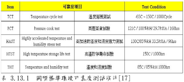 表 3.13.1  國際標準環境可靠度測試條件[17]