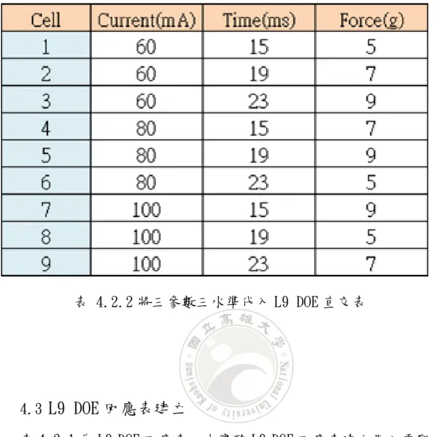 表 4.3.1 為 L9 DOE 回應表，本實驗 L9 DOE 回應表建立置入需觀察回應 項目：拉力強度(Wire Pull)需大於 4g，推球強度(Ball Share)需大於 10g， 銅球型大小量測(Ball Size )，需符合 46um～51um，避免球型異常， 銅 球厚度量測(Ball Thick)，需符合 8um～14um 避免球型異常，及銲墊受損 發生率。 
