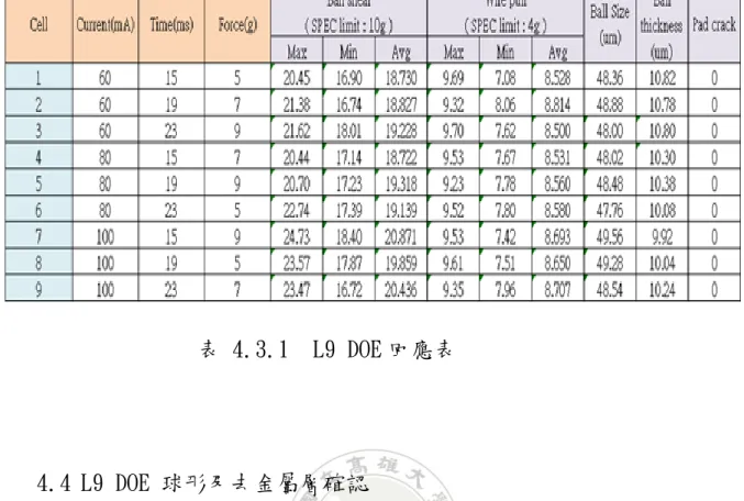 表 4.3.1  L9 DOE 回應表  4.4  L9 DOE 球形及去金屬層確認      圖 4.4.a 為 Cell-1～Cell-9 球型及去金屬層確認結果，以高倍光學 電子顯微鏡 500 倍率檢查 Cell-1～Cell-9，每組檢查 40 顆球形，每組均 無發現銲球缺點，以高倍光學電子顯微鏡 500 倍率檢查 Cell-1～Cell-9 每 組檢查 40 顆球，檢測結果每一組均無銲墊受損缺點。          圖 4.4.a Cell-1～Cell-9 球型及去金屬層確認結果 