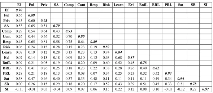 TABLE II. Correlations and Discriminant Validity of all Constructs