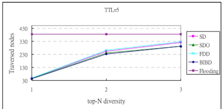 Fig.  13.  Number  of  nodes  traversed  by  unknown  data  for  various  diversity paths and TTL=5 in Scenario 1