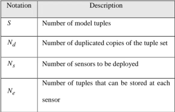 Table 1 summarizes the notations used in the proposed tuple  dispatching  schemes.  The  minimum  number  of  sensor  nodes  required to store  a single copy of all the tracked  tuples  in  the  network  is  equal  to    S N/ e   ,  where  S  and  N ar