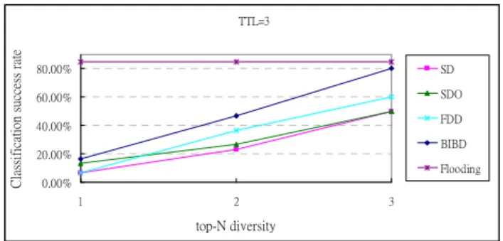 Fig.  8.  Classification  success  rate  for  various  diversity  paths  and  TTL=3 in Scenario 1  TTL=3207012017012 3top-N diversityTraversed nodes SD SDOFDD BIBD Flooding