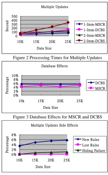 Figure  2  shows  the  processing  times  required  to  maintain  the  sanitized  collaborative  recommendation  association rules under multiple updates