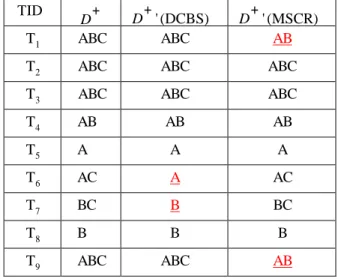 Table 2: Updated Databases before and after sanitization  TID 