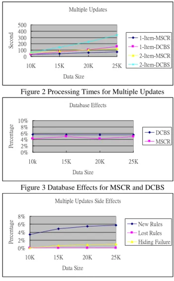 Figure  2  shows  the  processing  times  required  to  maintain  the  sanitized  collaborative  recommendation  association rules under multiple updates