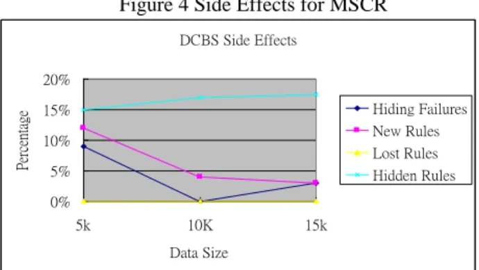 Figure 4 Side Effects for MSCR  DCBS Side Effects 0%5% 10%15%20% 5k 10K 15k Data SizePercentage Hiding FailuresNew RulesLost RulesHidden Rules