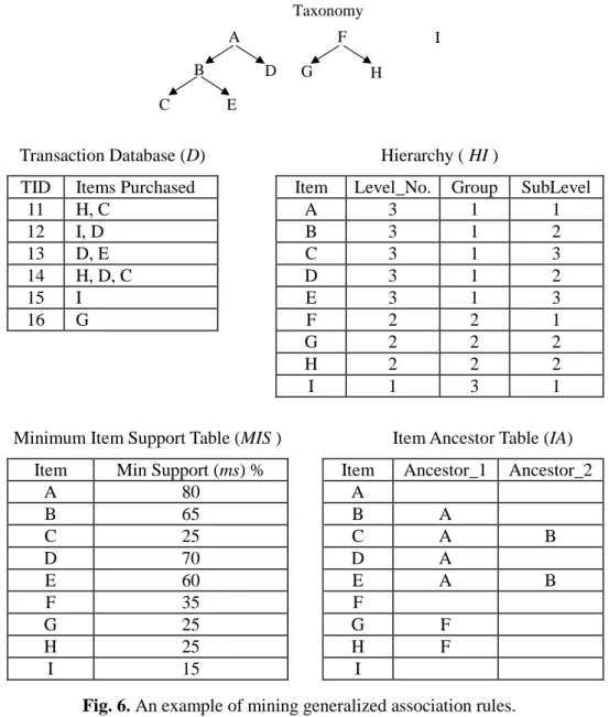 Fig. 6. An example of mining generalized association rules. Table 5. Summary for Itemsets, Counts and Supports of D in Figure 6