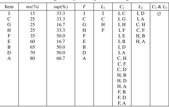 Table 6. Running summary of MMS_Cumulate on Figure 6.