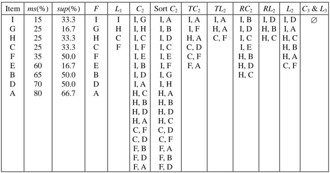 Fig. 8. Procedure TC k -gen(C k , HI).