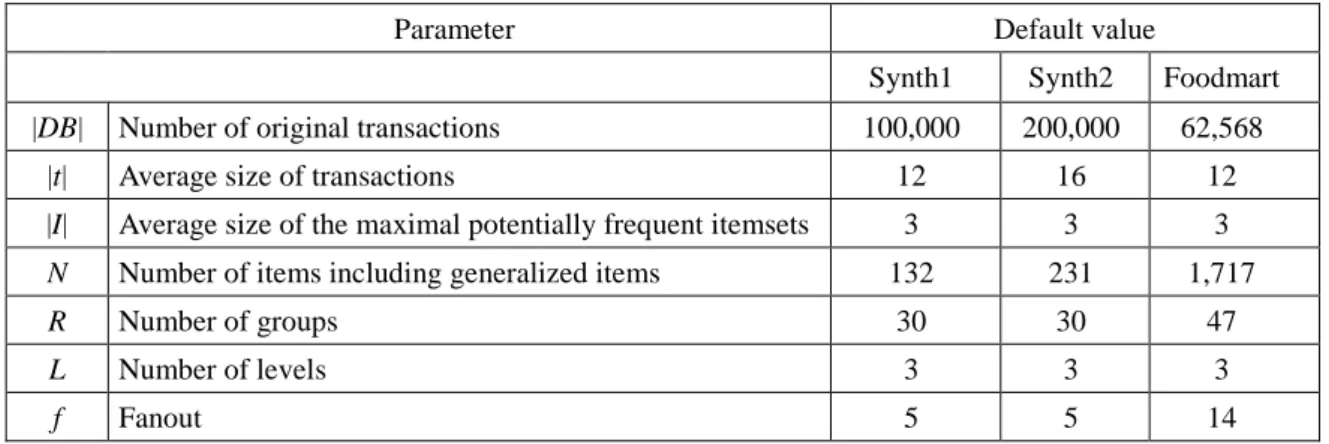 Table 8. Parameter settings for synthetic dataset and foodmart2000.