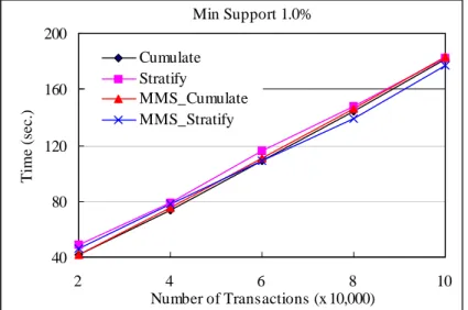 Fig. 13. Transactions scale-up for uniform minimum support with minsup 1.0% for Synth1.