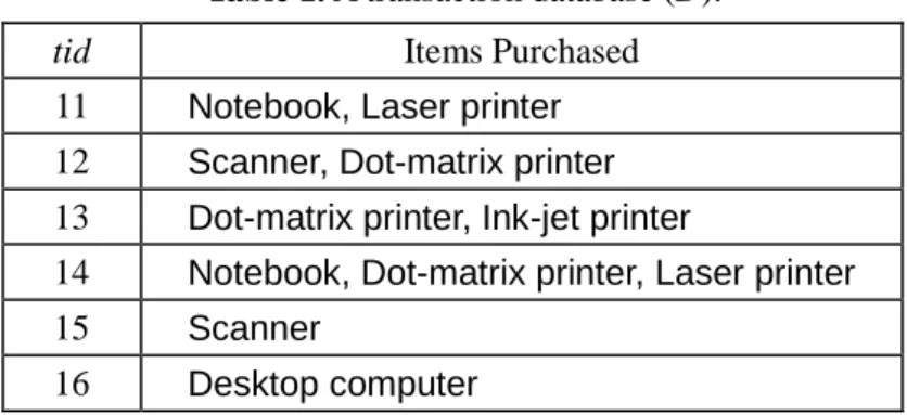 Table 1. A transaction database (D).