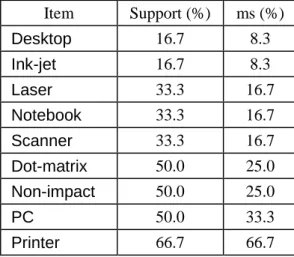 Table 3. Sorted list of items along with their supports and minimum supports.