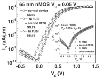 Fig. 2. I D –V D and G m vs V G  V T (inset) characteristics of 65 nm