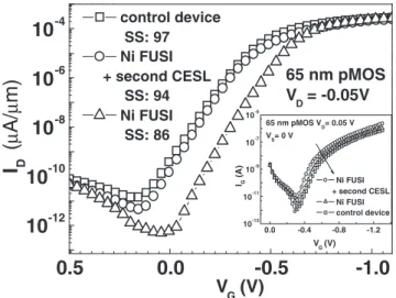 Fig. 6. I D –V D and G m vs V G  V T (inset) characteristics of 65 nm