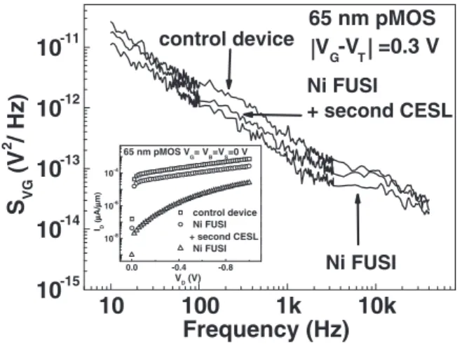 Fig. 8. Low frequency noise and I off characteristics of 65 nm pMOSFETs