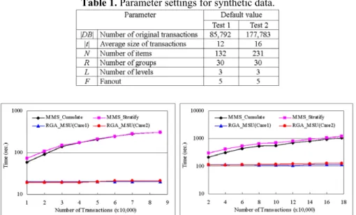 Table 1. Parameter settings for synthetic data. 