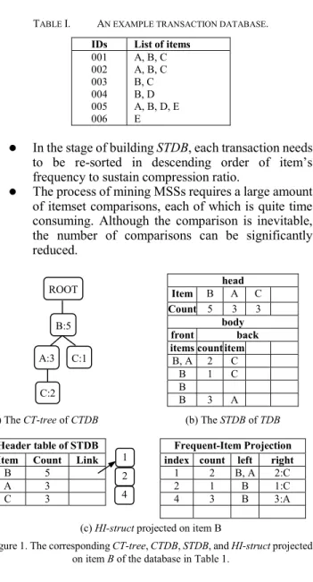 Figure 1. The corresponding CT-tree, CTDB, STDB, and HI-struct projected  on item B of the database in Table 1