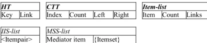 Figure 2. The data structures used in the EMIA algorithm. 