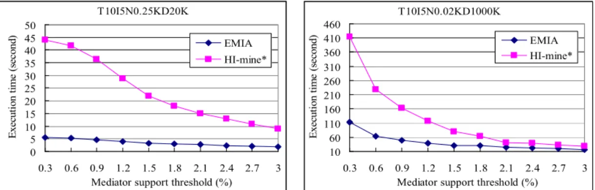 Figure 8. Execution time comparison on synthetic dataset. 