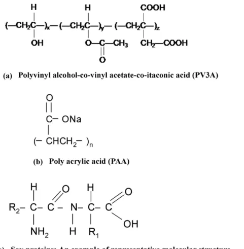 Fig. 2. Molecular structures of (a) polyvinyl alcohol-co-vinyl acetate-co-itaconic acid (PV3A), (b) poly acrylic acid (PAA), and (c) soy proteins.